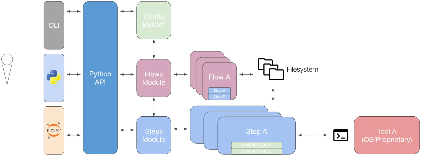 An architectural view of OpenLane since version 2.0